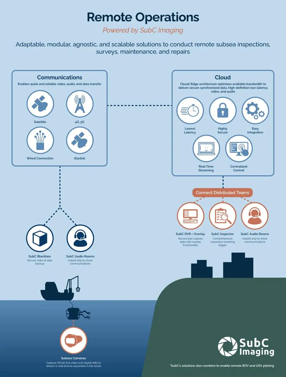 Subsea Remote Operations Solutions