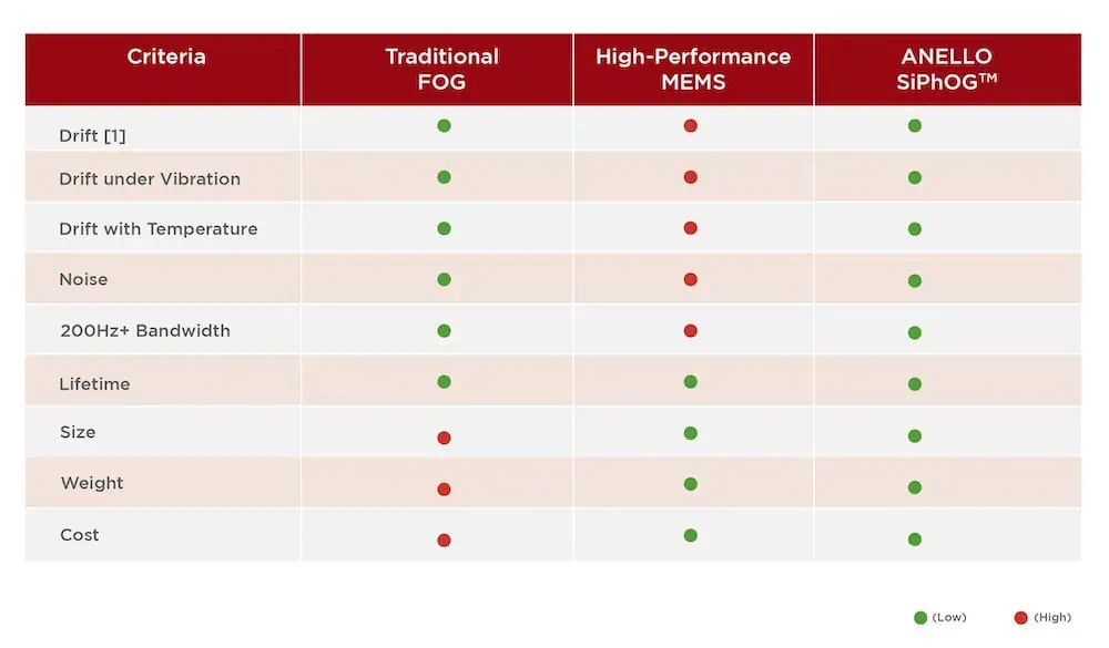 Anello SiPhOG Performance