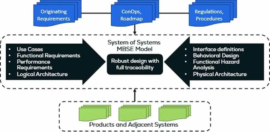mbse - model based systems engineering 